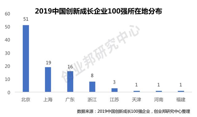 创业邦2019中国创新成长企业100强公布，它们凭什么脱颖而出？