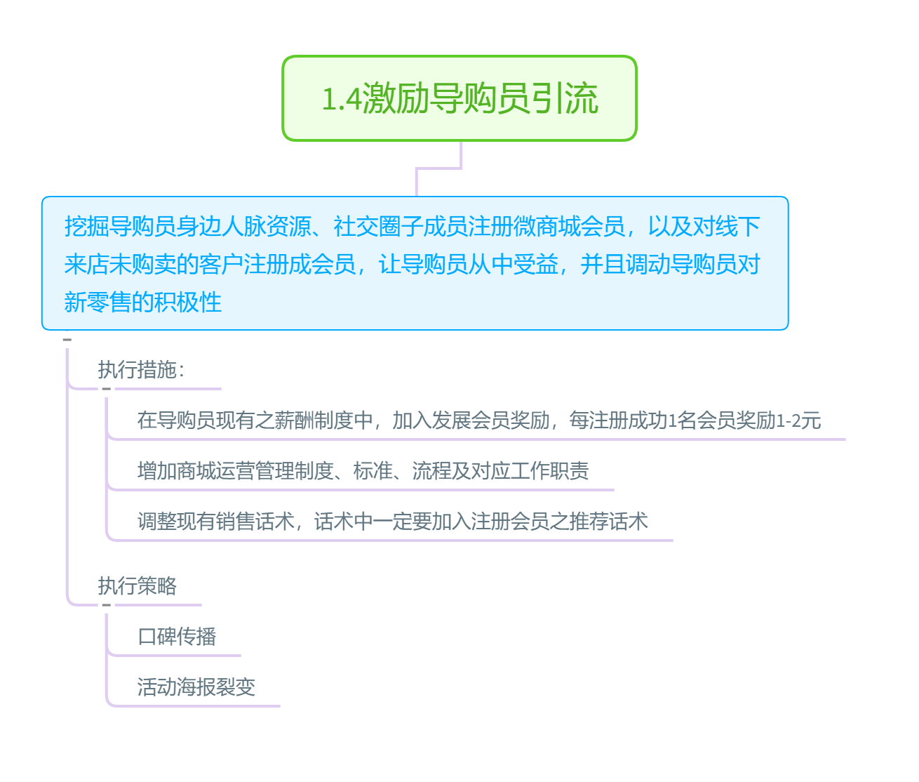 线上商城如何线下引流