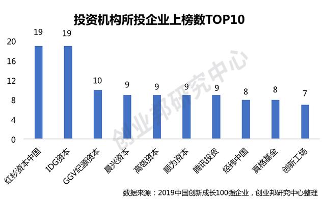 创业邦2019中国创新成长企业100强公布，它们凭什么脱颖而出？