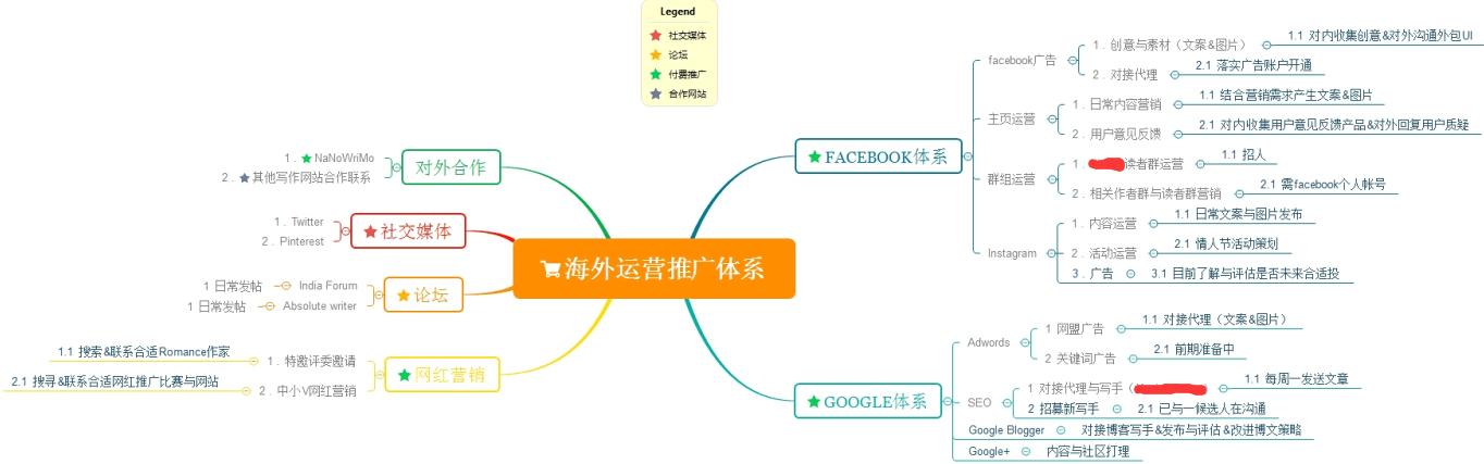 如何从0到1建立海外运营推广体系