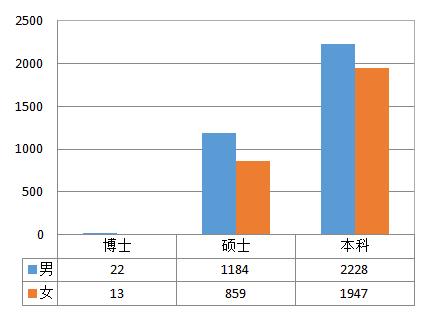 「就业」上理工2018届毕业生：总体就业率超98%！