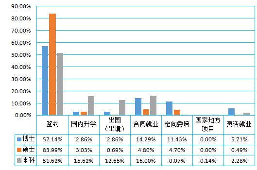 「就业」上理工2018届毕业生：总体就业率超98%！