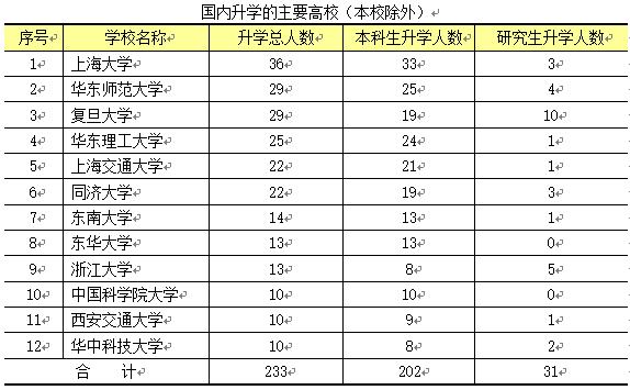 「就业」上理工2018届毕业生：总体就业率超98%！