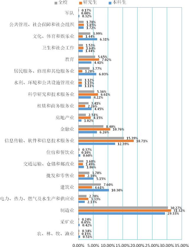 「就业」上理工2018届毕业生：总体就业率超98%！