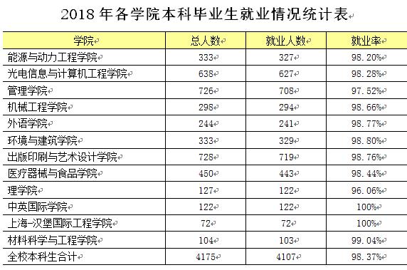 「就业」上理工2018届毕业生：总体就业率超98%！