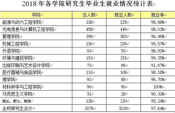 「就业」上理工2018届毕业生：总体就业率超98%！