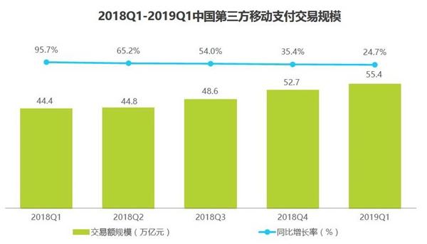 2019Q1中国第三方支付份额：支付宝遥遥领先微信