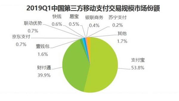 2019Q1中国第三方支付份额：支付宝遥遥领先微信