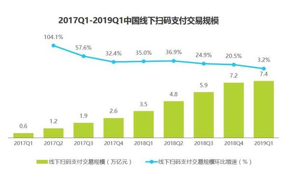 2019Q1中国第三方支付份额：支付宝遥遥领先微信