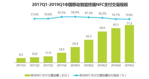 2019Q1中国第三方支付份额：支付宝遥遥领先微信