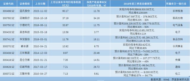 创业板十大最赚钱公司，温氏股份年均赚60亿元