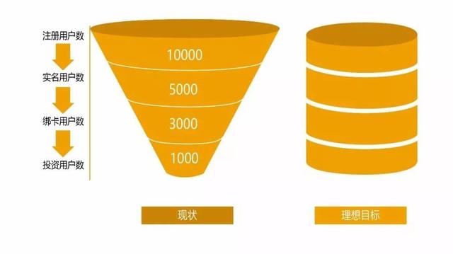 用户增长的奥秘｜为什么你的用户不增长？