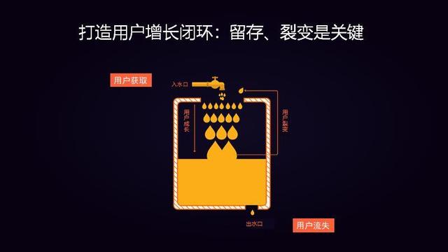 用户增长的奥秘｜为什么你的用户不增长？