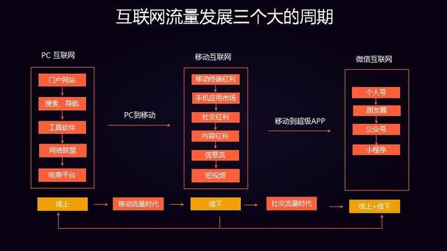 用户增长的奥秘｜为什么你的用户不增长？