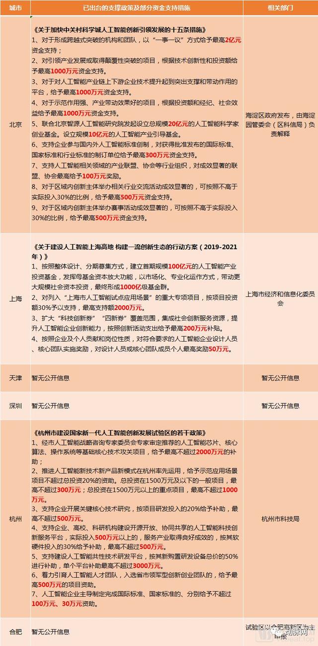 20亿创业基金、10亿引导基金，6大城市AI商业化政策资金扶持，医疗或有四大利好