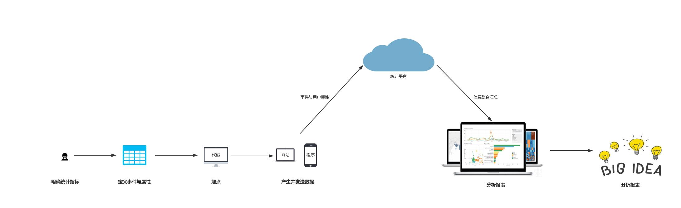 一文读懂用户属性、事件、埋点