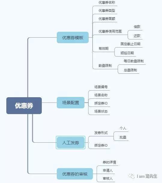 从0到1，优惠券体系的搭建