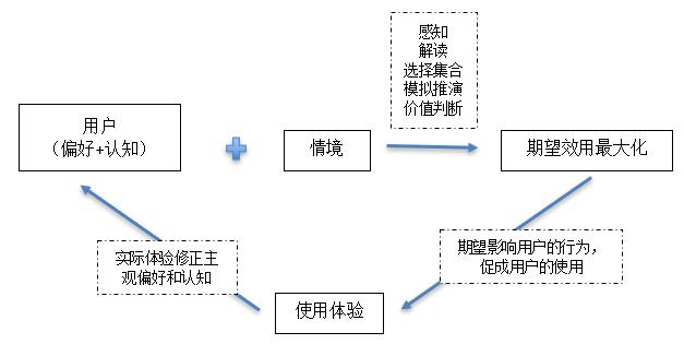 如何理解和研究用户？从这5个问题出发