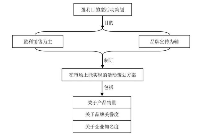 怎么做一个满分的活动策划推广？