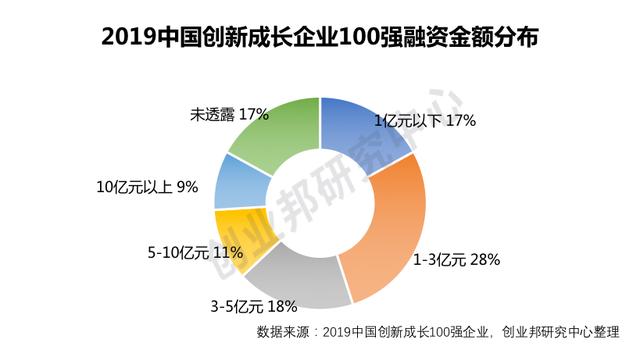 创业邦2019中国创新成长企业100强公布，它们凭什么脱颖而出？