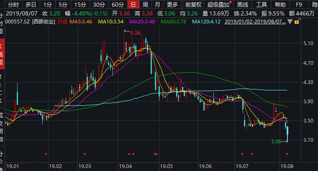 西部创业半年报遭集体“反对”背后：子公司开3600份假发票