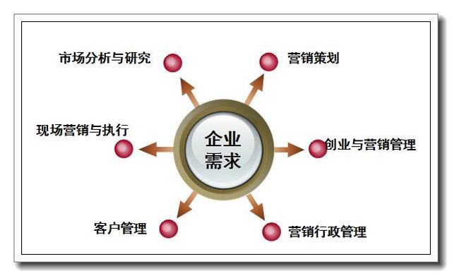 市场营销要学什么