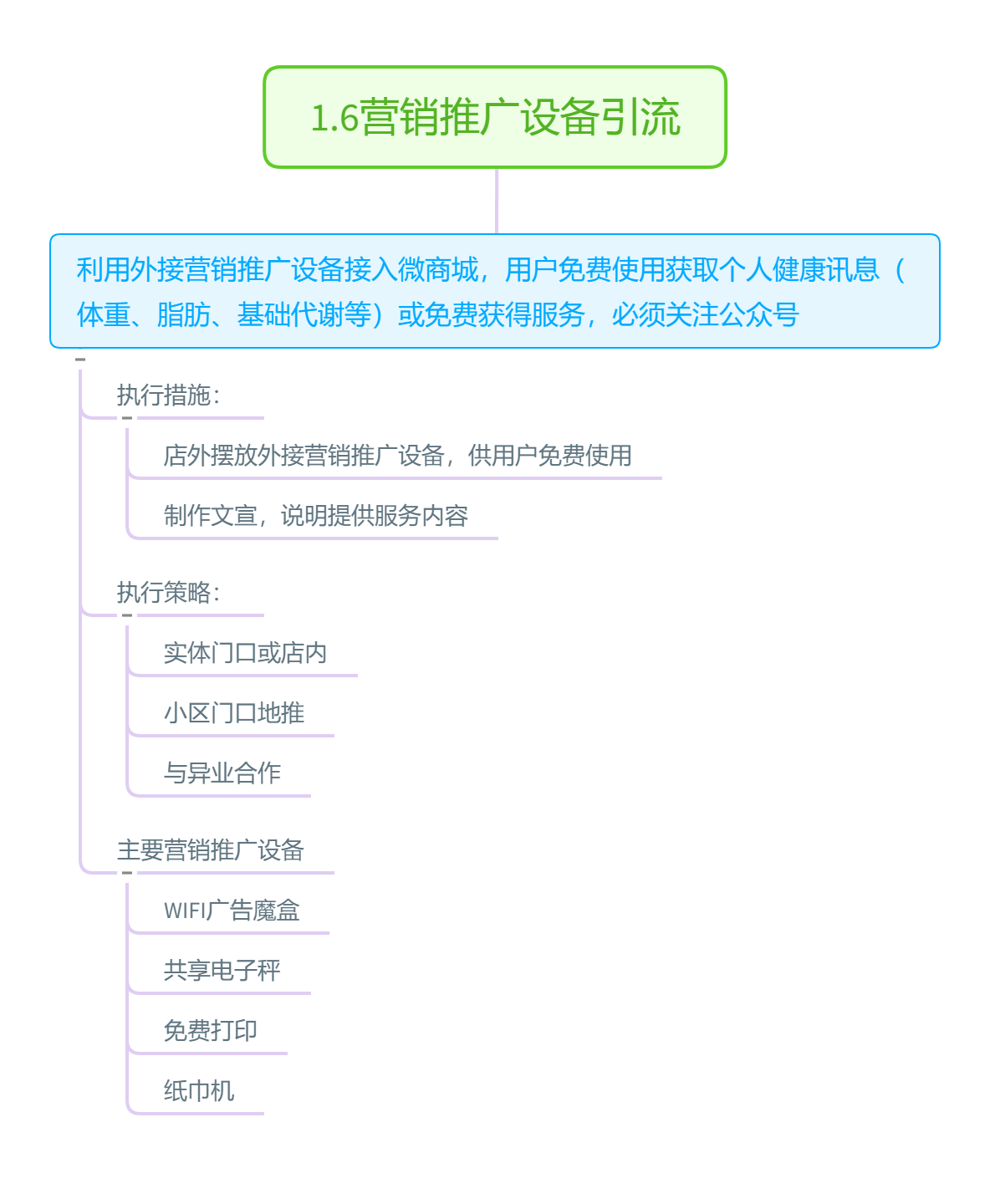 线上商城如何线下引流