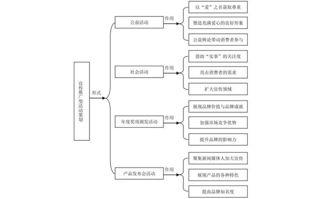 怎么做一个满分的活动策划推广？