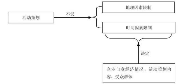 怎么做一个满分的活动策划推广？