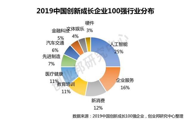 创业邦2019中国创新成长企业100强公布，它们凭什么脱颖而出？