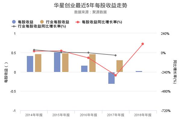 华星创业发布2018年年报，净利润1093.44万