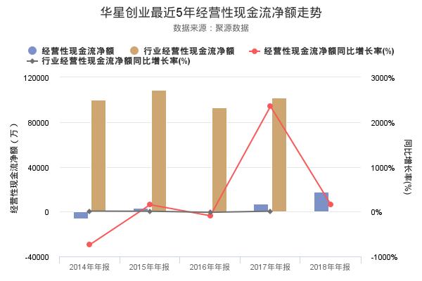 华星创业发布2018年年报，净利润1093.44万