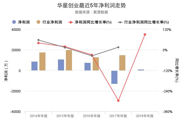 华星创业发布2018年年报，净利润1093.44万