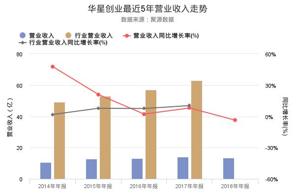 华星创业发布2018年年报，净利润1093.44万