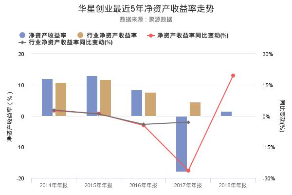 华星创业发布2018年年报，净利润1093.44万