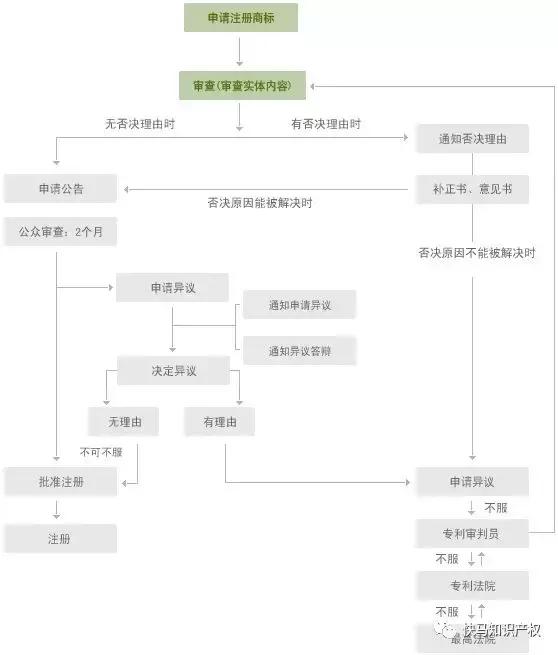 商标的作用及申请流程