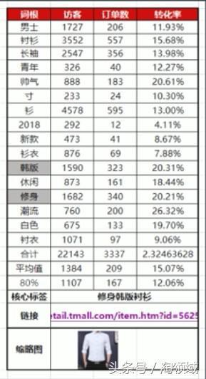 流量攻略：做好定位营销，提升免费流量