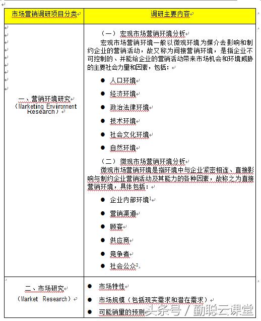 企业市场营销调研：10种方式 6张表格 即学即用