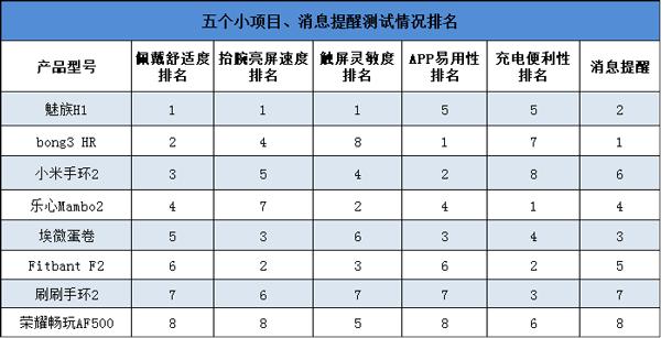 8款主流智能手环对比，你买到正确的那一款了吗？