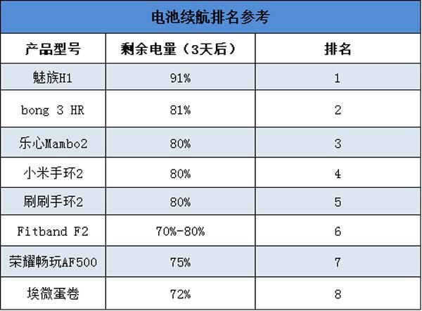 8款主流智能手环对比，你买到正确的那一款了吗？