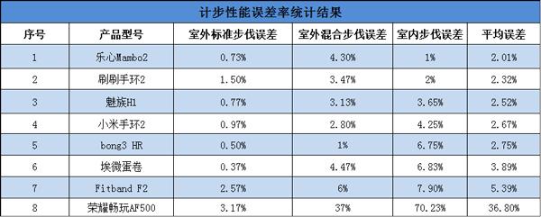 8款主流智能手环对比，你买到正确的那一款了吗？