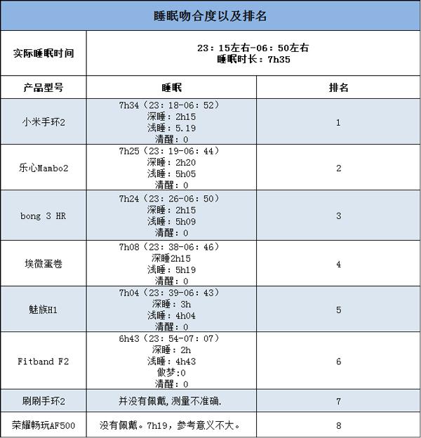 8款主流智能手环对比，你买到正确的那一款了吗？