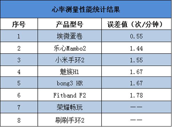 8款主流智能手环对比，你买到正确的那一款了吗？