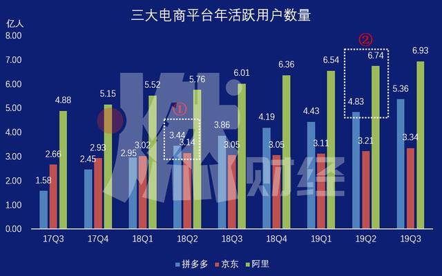 “百亿补贴”热闹背后，拼多多、阿里、京东正在上演“三国杀”