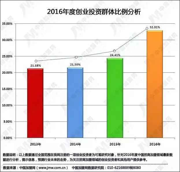 最新全中国招商加盟领域大数据图文报告 中国加盟网独家权威发布