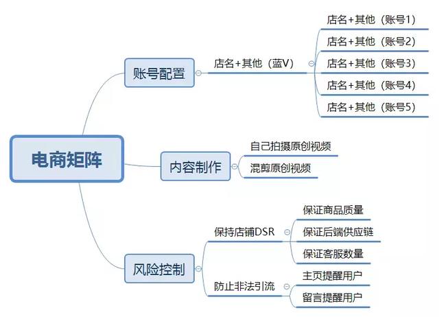 10000字详解，手把手教你抖音矩阵带货，日入十万不难