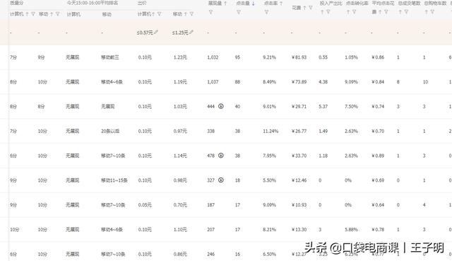 淘宝店铺“直通车推广”全过程，中小卖家必备，不要再迷茫了