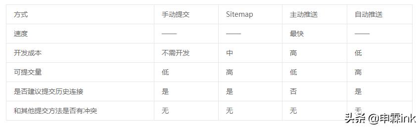 SEO优化之百度主动推送链接