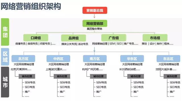 网络营销体系之组织架构