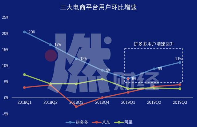 “百亿补贴”热闹背后，拼多多、阿里、京东正在上演“三国杀”